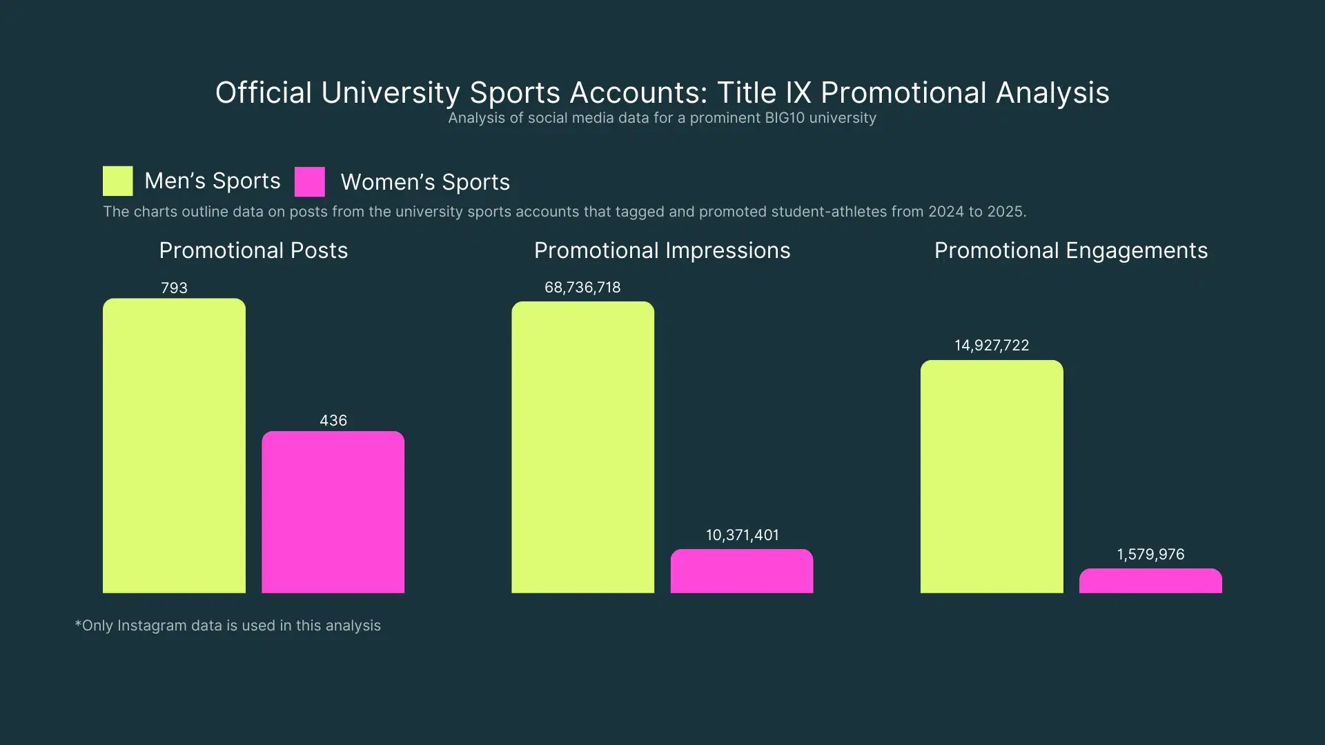 Official University Accounts: Title IX Promotional Analysis