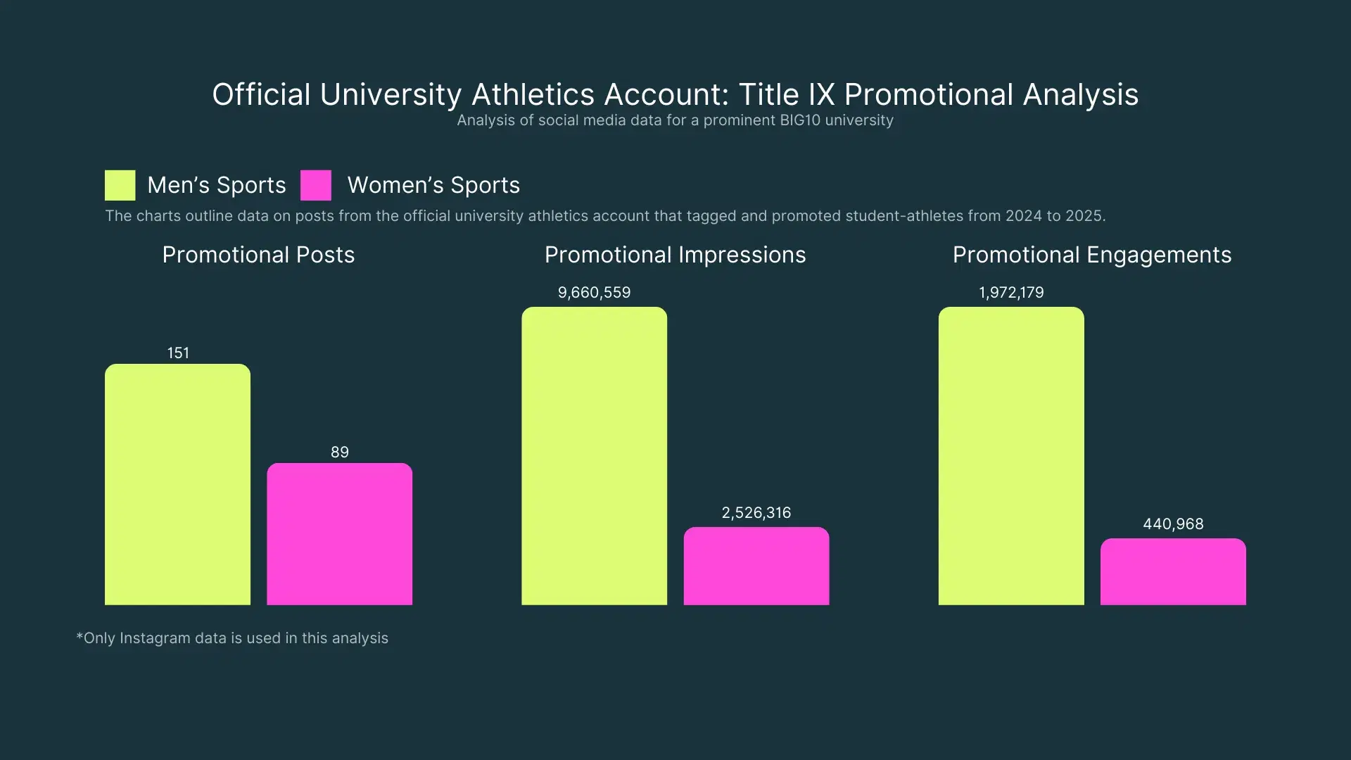 Official University Athletics Account: Title IX Promotional Analysis