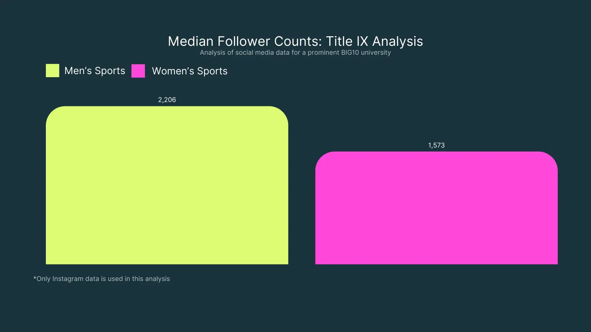 Median Follower Counts: Title IX Analysis