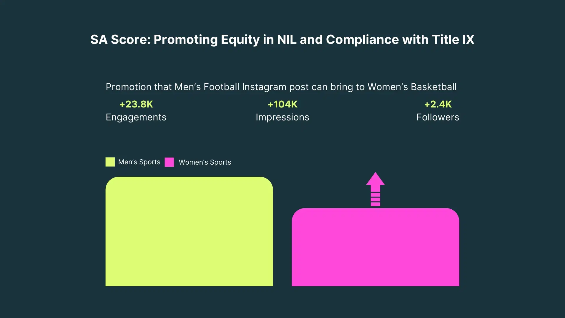 SA Score: Promoting Equity in NIL and Compliance with Title IX